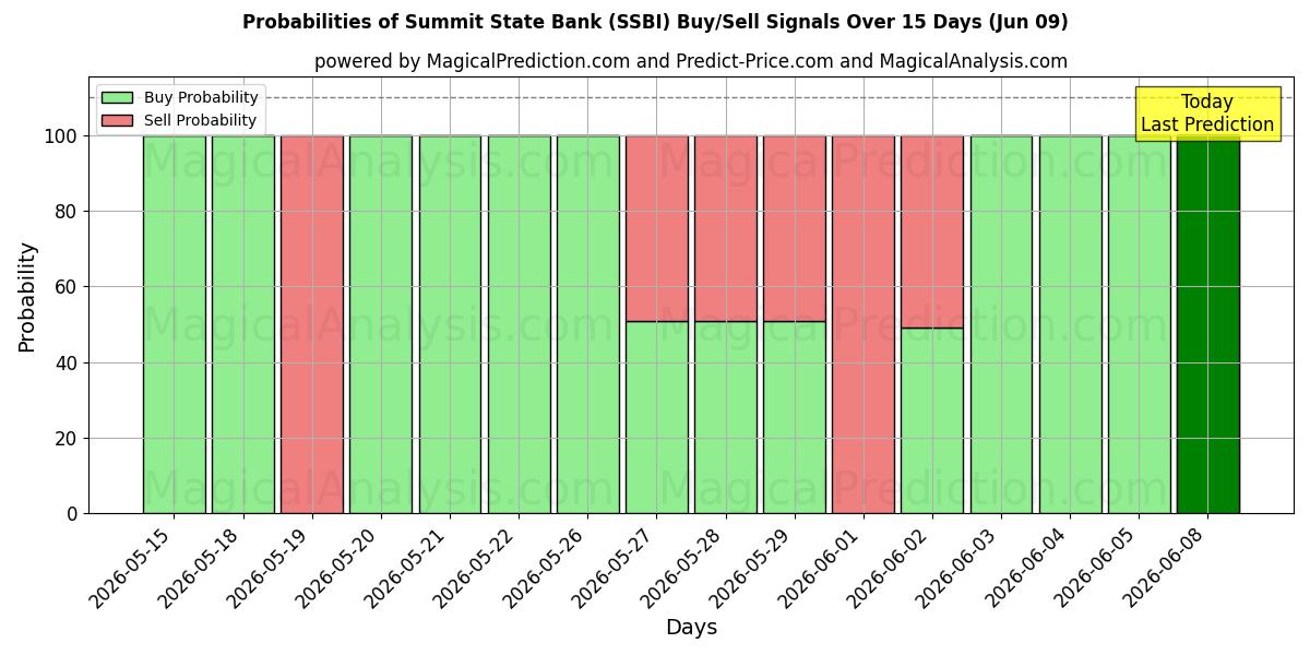 Probabilities of Summit State Bank (SSBI) Buy/Sell Signals Using Several AI Models Over 5 Days (09 Jun) 