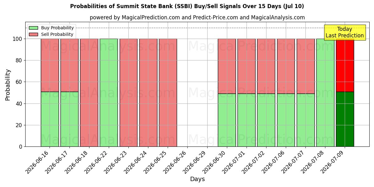 Probabilities of Summit State Bank (SSBI) Buy/Sell Signals Using Several AI Models Over 5 Days (10 Jul) 