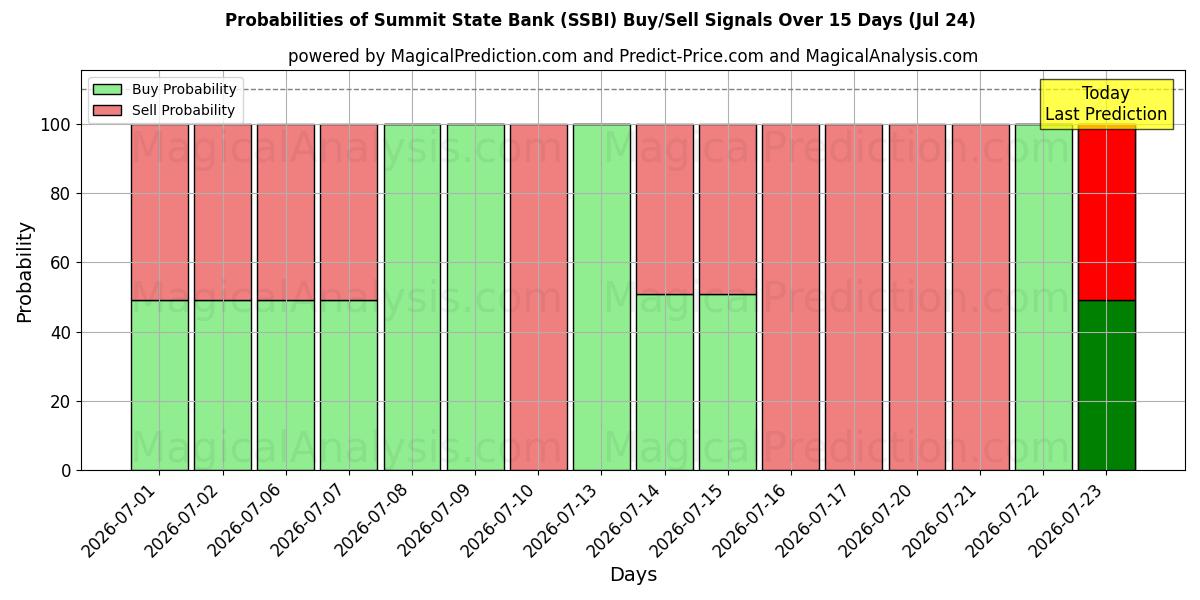 Probabilities of Summit State Bank (SSBI) Buy/Sell Signals Using Several AI Models Over 5 Days (24 Jul) 