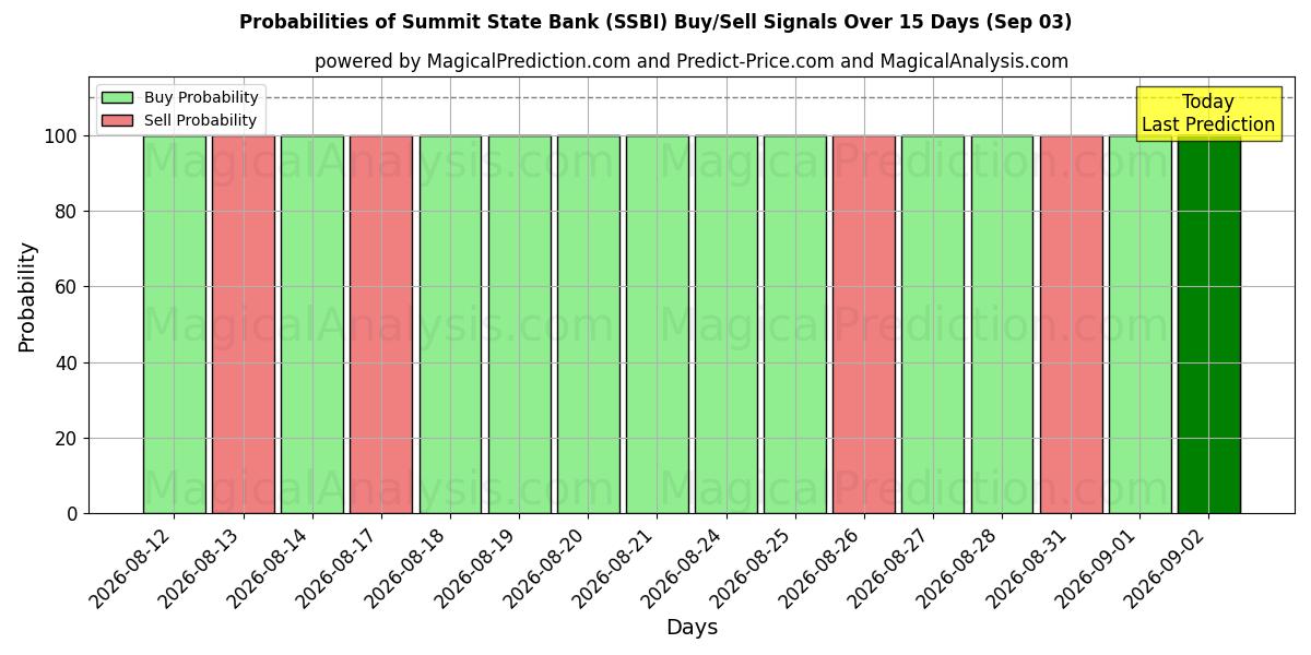 Probabilities of Summit State Bank (SSBI) Buy/Sell Signals Using Several AI Models Over 5 Days (02 Sep) 