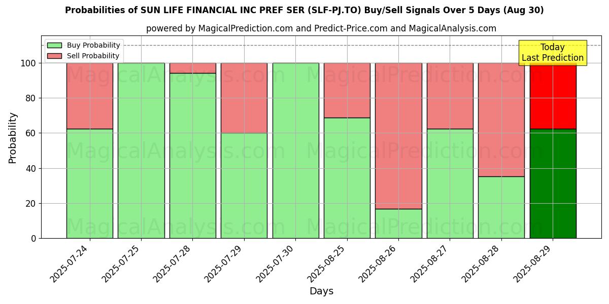 Probabilities of SUN LIFE FINANCIAL INC PREF SER (SLF-PJ.TO) Buy/Sell Signals Using Several AI Models Over 5 Days (30 Aug) 