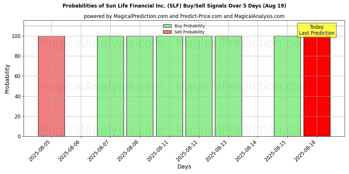 Probabilities of Sun Life Financial Inc. (SLF) Buy/Sell Signals Using Several AI Models Over 5 Days (19 Aug) 
