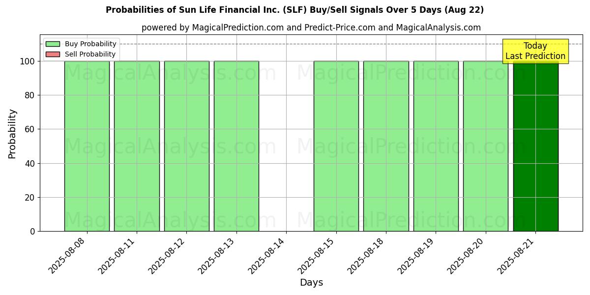 Probabilities of Sun Life Financial Inc. (SLF) Buy/Sell Signals Using Several AI Models Over 5 Days (22 Aug) 