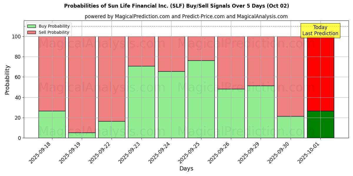 Probabilities of Sun Life Financial Inc. (SLF) Buy/Sell Signals Using Several AI Models Over 5 Days (02 Oct) 