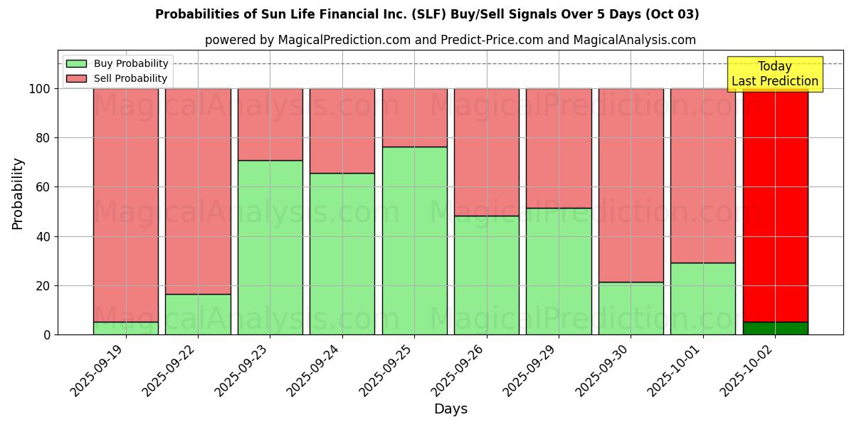Probabilities of Sun Life Financial Inc. (SLF) Buy/Sell Signals Using Several AI Models Over 5 Days (03 Oct) 