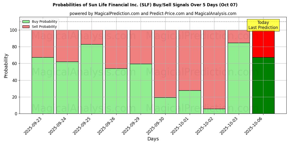 Probabilities of Sun Life Financial Inc. (SLF) Buy/Sell Signals Using Several AI Models Over 5 Days (07 Oct) 