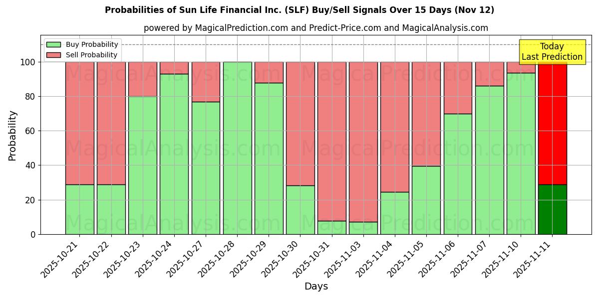 Probabilities of Sun Life Financial Inc. (SLF) Buy/Sell Signals Using Several AI Models Over 5 Days (12 Nov) 