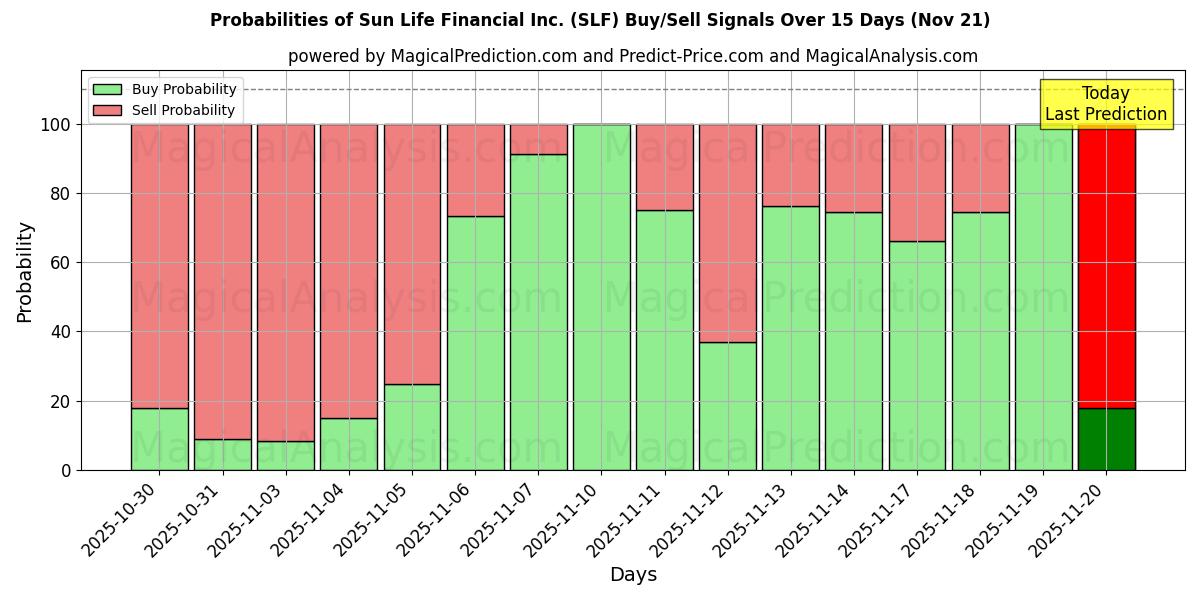 Probabilities of Sun Life Financial Inc. (SLF) Buy/Sell Signals Using Several AI Models Over 5 Days (21 Nov) 