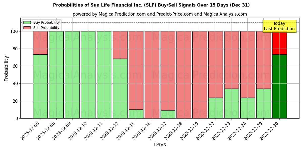Probabilities of Sun Life Financial Inc. (SLF) Buy/Sell Signals Using Several AI Models Over 5 Days (31 Dec) 