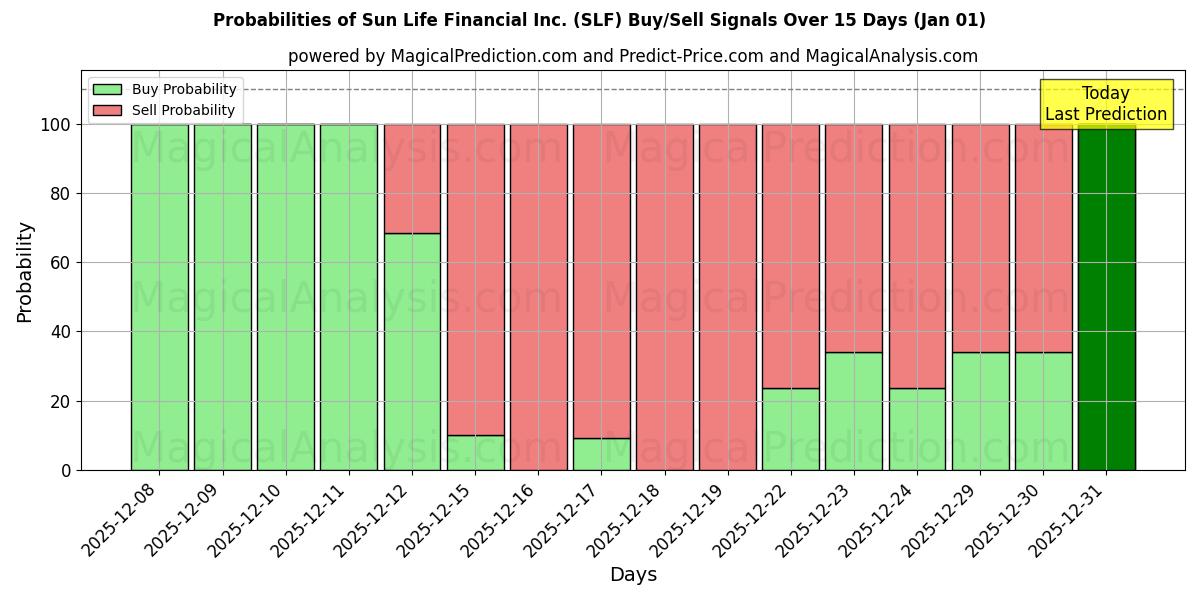 Probabilities of Sun Life Financial Inc. (SLF) Buy/Sell Signals Using Several AI Models Over 5 Days (01 Jan) 