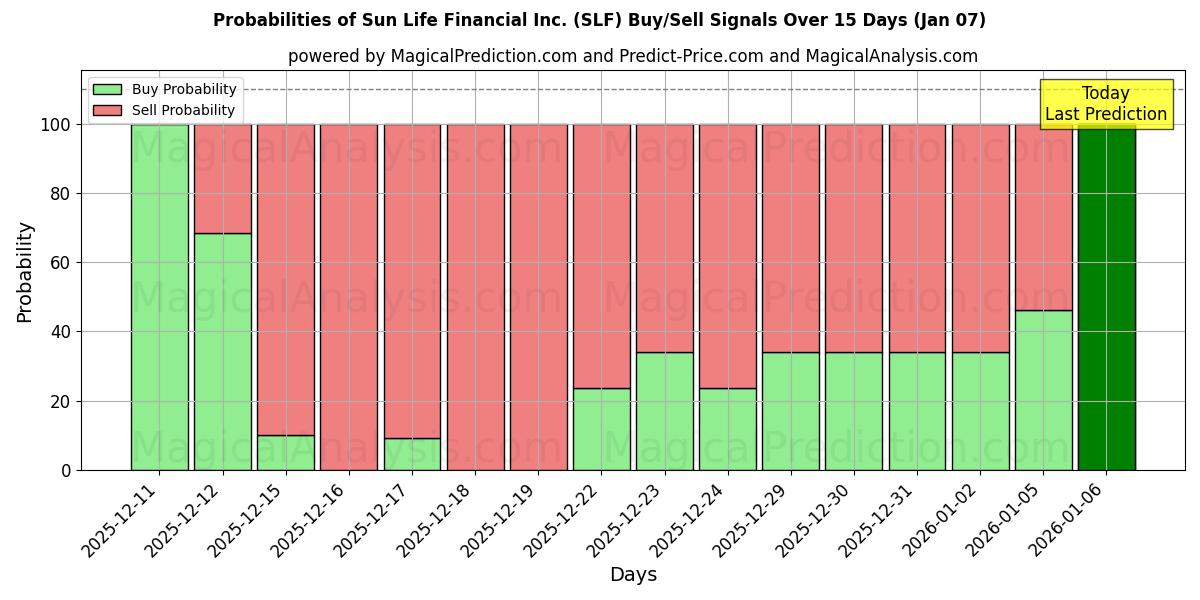 Probabilities of Sun Life Financial Inc. (SLF) Buy/Sell Signals Using Several AI Models Over 5 Days (06 Jan) 