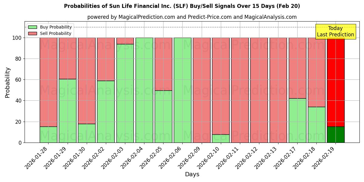 Probabilities of Sun Life Financial Inc. (SLF) Buy/Sell Signals Using Several AI Models Over 5 Days (20 Feb) 