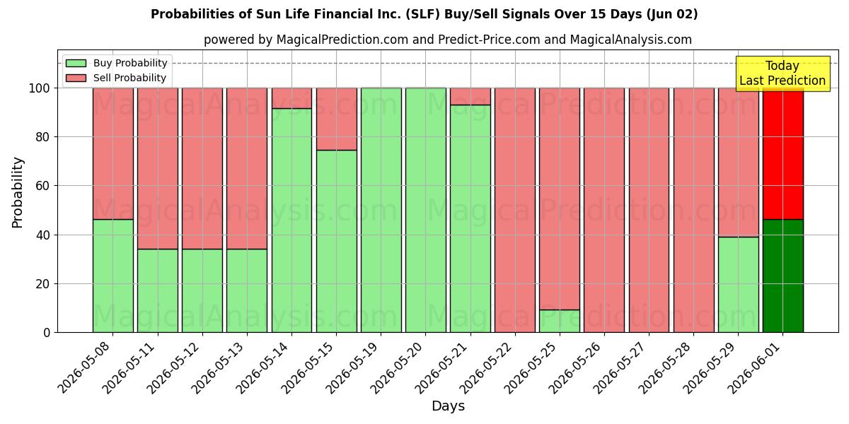 Probabilities of Sun Life Financial Inc. (SLF) Buy/Sell Signals Using Several AI Models Over 5 Days (02 Jun) 