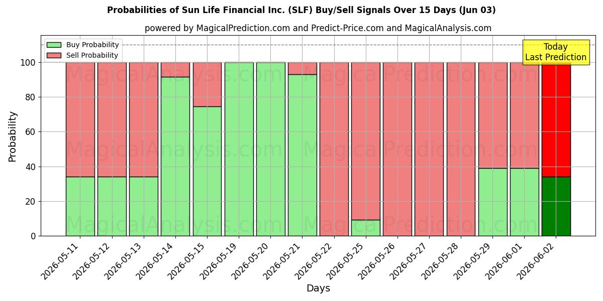 Probabilities of Sun Life Financial Inc. (SLF) Buy/Sell Signals Using Several AI Models Over 5 Days (03 Jun) 
