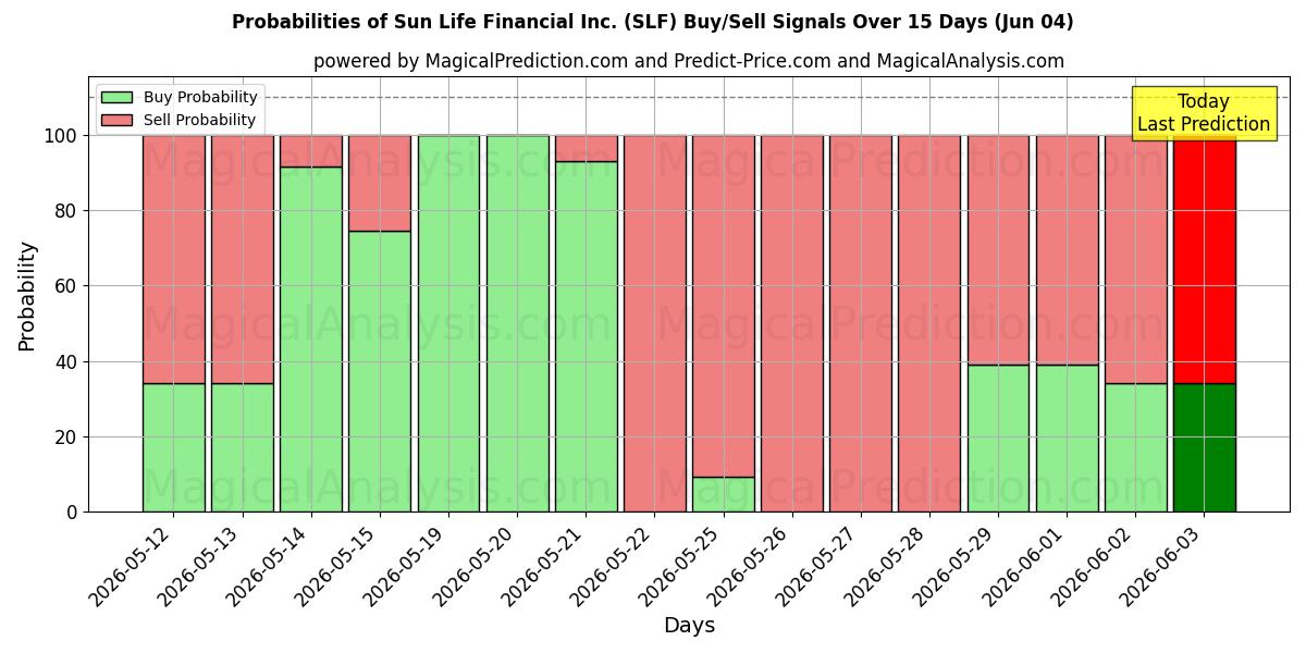 Probabilities of Sun Life Financial Inc. (SLF) Buy/Sell Signals Using Several AI Models Over 5 Days (04 Jun) 