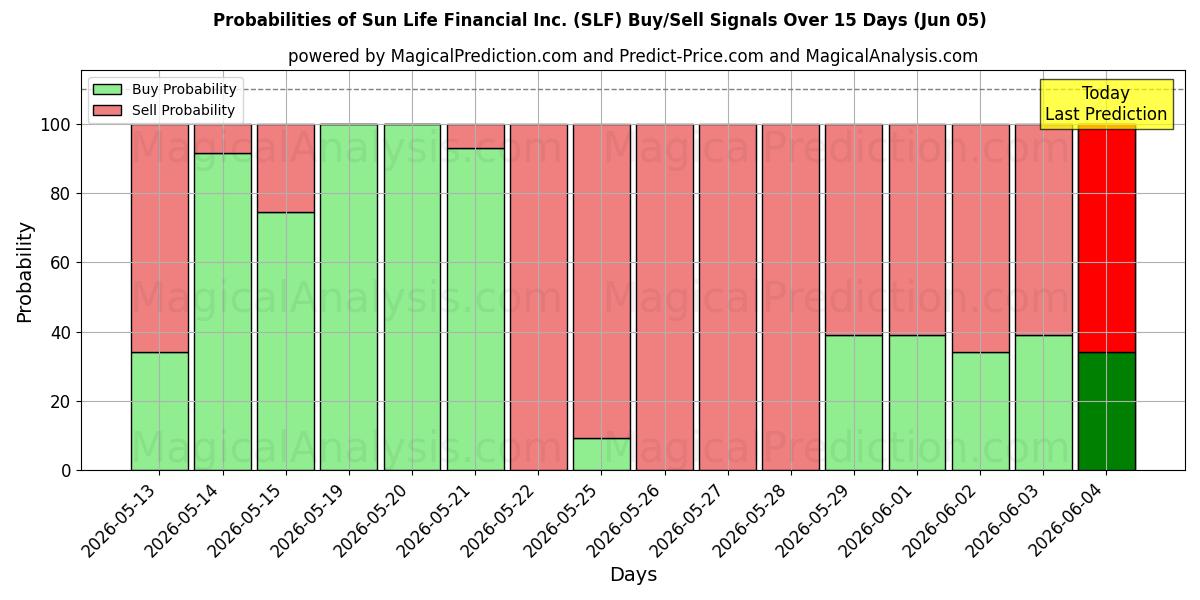 Probabilities of Sun Life Financial Inc. (SLF) Buy/Sell Signals Using Several AI Models Over 5 Days (05 Jun) 