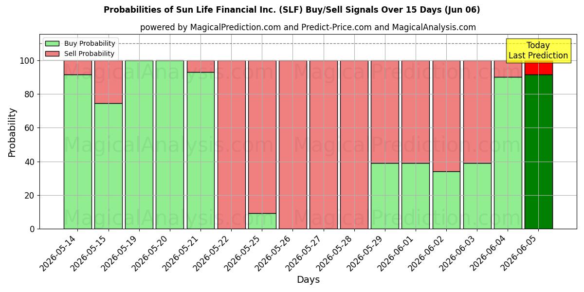 Probabilities of Sun Life Financial Inc. (SLF) Buy/Sell Signals Using Several AI Models Over 5 Days (06 Jun) 