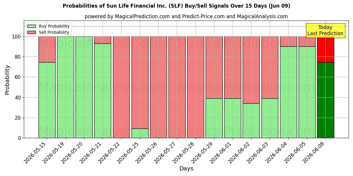 Probabilities of Sun Life Financial Inc. (SLF) Buy/Sell Signals Using Several AI Models Over 5 Days (09 Jun) 
