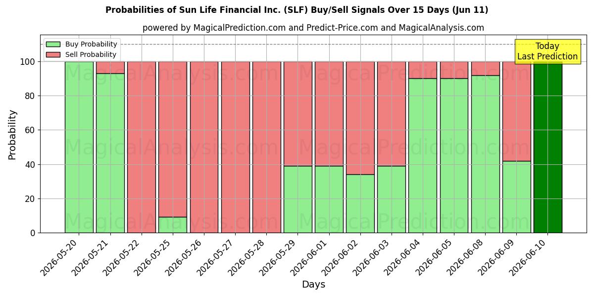 Probabilities of Sun Life Financial Inc. (SLF) Buy/Sell Signals Using Several AI Models Over 5 Days (10 Jun) 