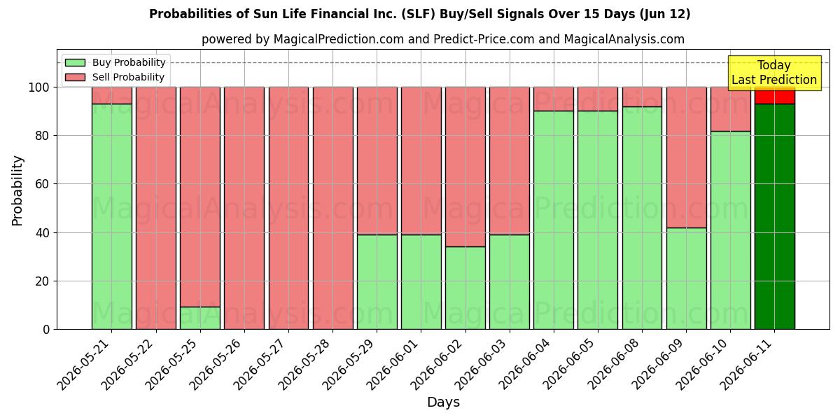 Probabilities of Sun Life Financial Inc. (SLF) Buy/Sell Signals Using Several AI Models Over 5 Days (12 Jun) 