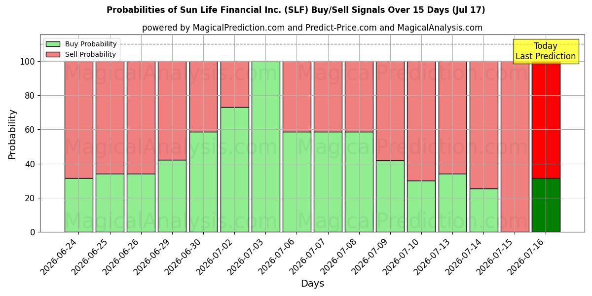 Probabilities of Sun Life Financial Inc. (SLF) Buy/Sell Signals Using Several AI Models Over 5 Days (17 Jul) 