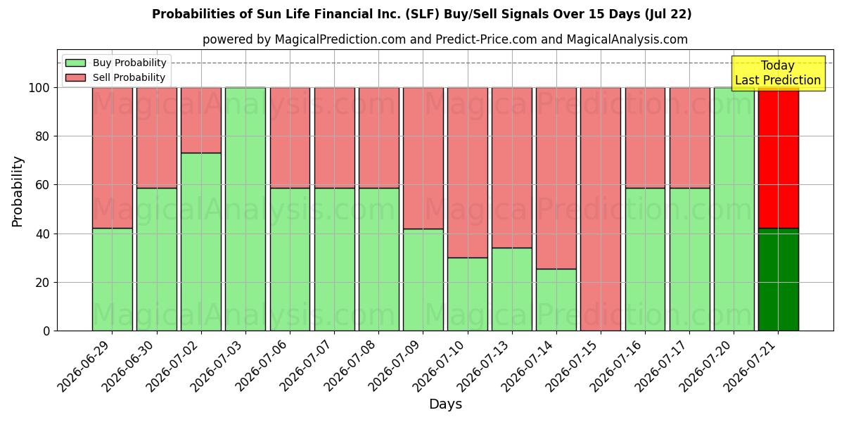 Probabilities of Sun Life Financial Inc. (SLF) Buy/Sell Signals Using Several AI Models Over 5 Days (22 Jul) 