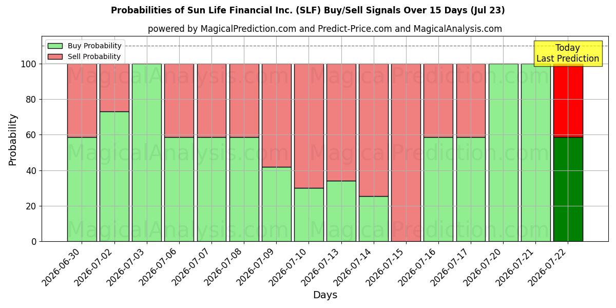 Probabilities of Sun Life Financial Inc. (SLF) Buy/Sell Signals Using Several AI Models Over 5 Days (23 Jul) 