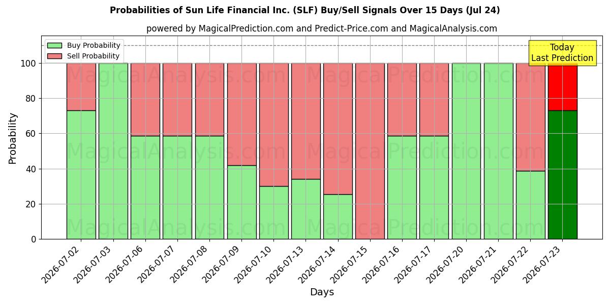 Probabilities of Sun Life Financial Inc. (SLF) Buy/Sell Signals Using Several AI Models Over 5 Days (24 Jul) 