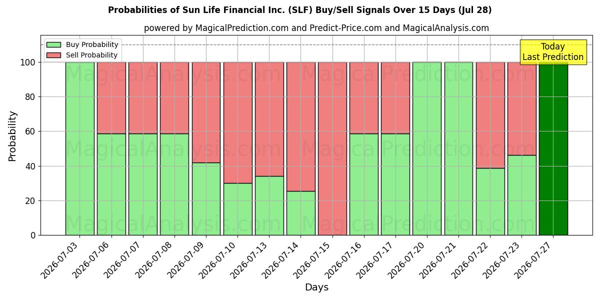 Probabilities of Sun Life Financial Inc. (SLF) Buy/Sell Signals Using Several AI Models Over 5 Days (28 Jul) 