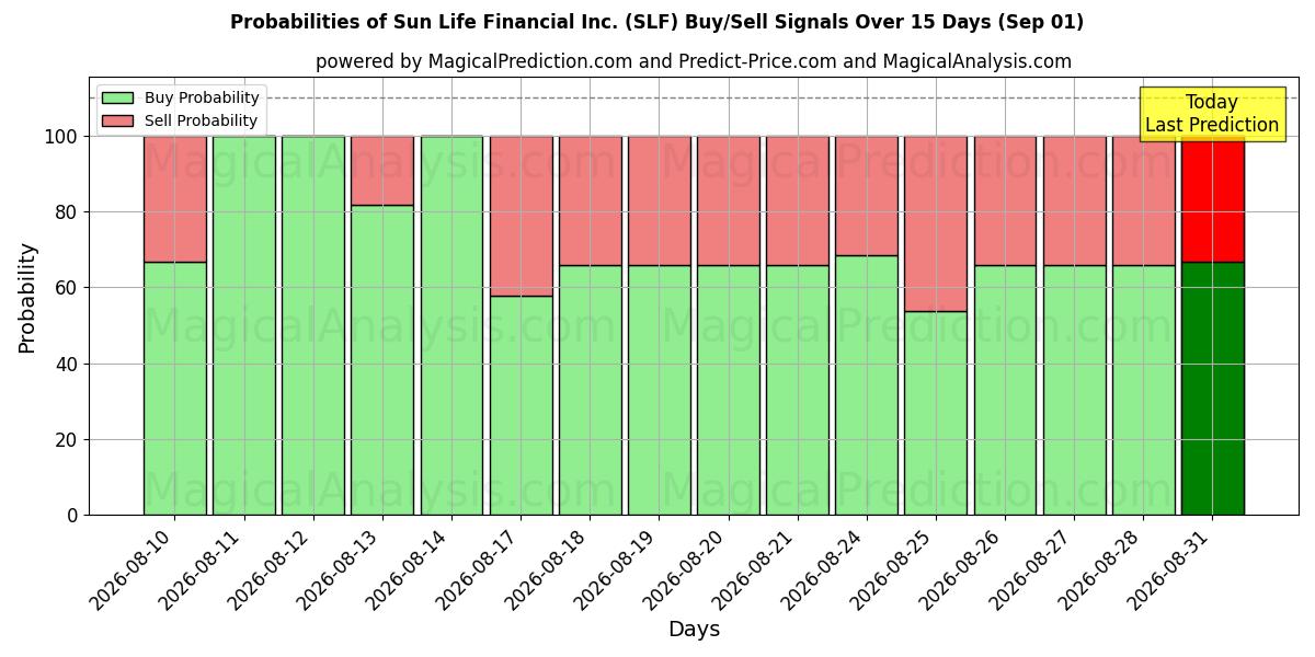Probabilities of Sun Life Financial Inc. (SLF) Buy/Sell Signals Using Several AI Models Over 5 Days (01 Sep) 