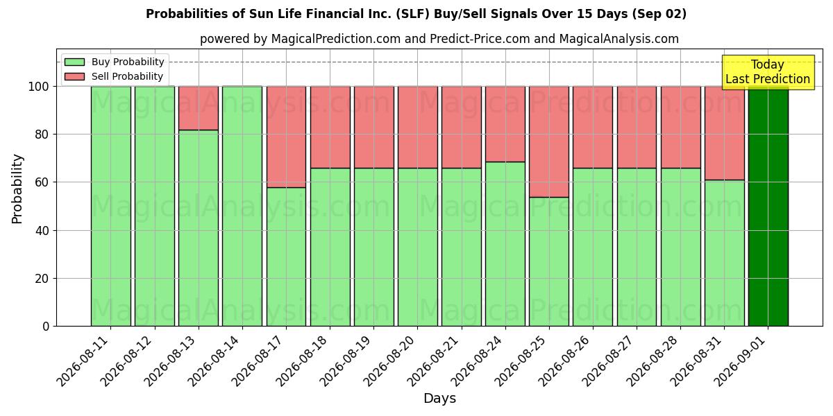 Probabilities of Sun Life Financial Inc. (SLF) Buy/Sell Signals Using Several AI Models Over 5 Days (02 Sep) 