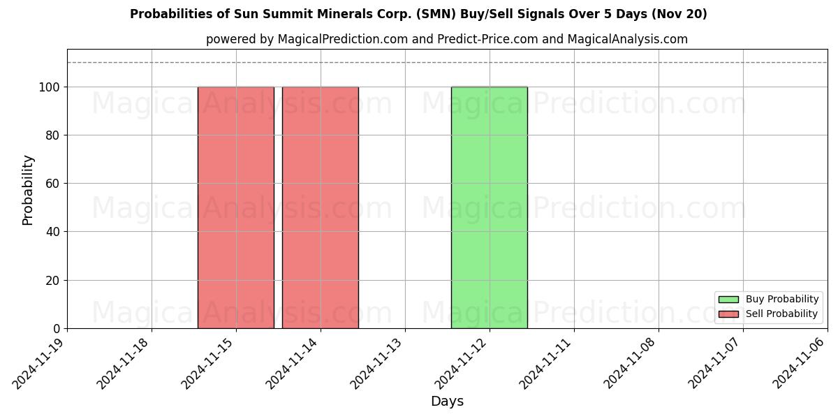 Probabilities of Sun Summit Minerals Corp. (SMN) Buy/Sell Signals Using Several AI Models Over 5 Days (20 Nov) 