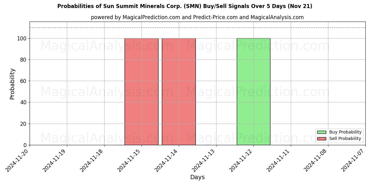 Probabilities of Sun Summit Minerals Corp. (SMN) Buy/Sell Signals Using Several AI Models Over 5 Days (21 Nov) 