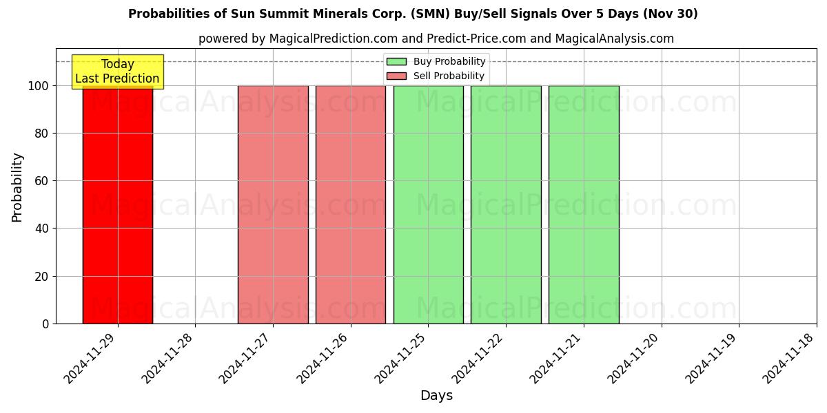 Probabilities of Sun Summit Minerals Corp. (SMN) Buy/Sell Signals Using Several AI Models Over 5 Days (30 Nov) 