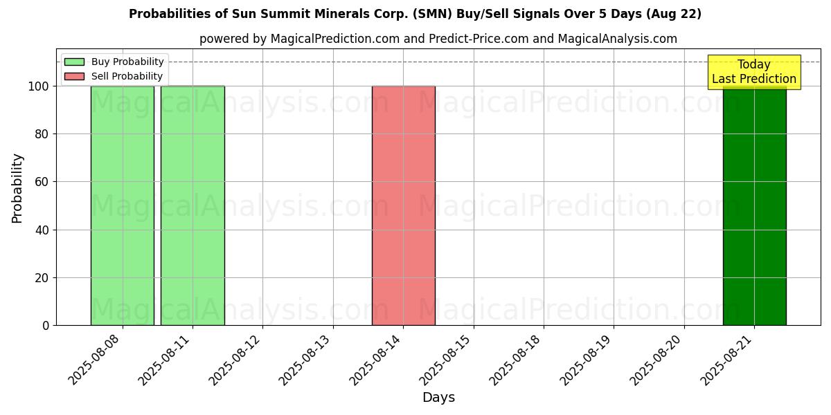 Probabilities of Sun Summit Minerals Corp. (SMN) Buy/Sell Signals Using Several AI Models Over 5 Days (21 Aug) 