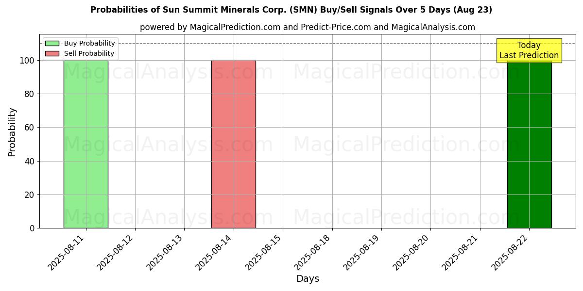 Probabilities of Sun Summit Minerals Corp. (SMN) Buy/Sell Signals Using Several AI Models Over 5 Days (23 Aug) 
