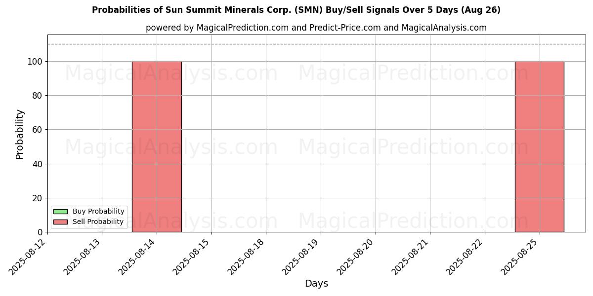 Probabilities of Sun Summit Minerals Corp. (SMN) Buy/Sell Signals Using Several AI Models Over 5 Days (26 Aug) 
