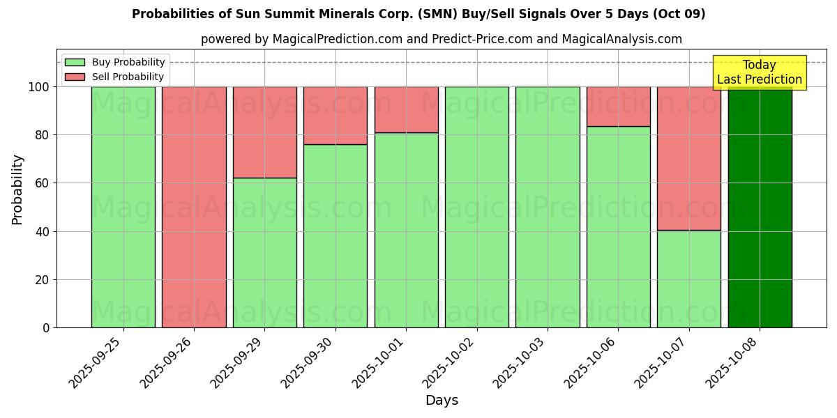 Probabilities of Sun Summit Minerals Corp. (SMN) Buy/Sell Signals Using Several AI Models Over 5 Days (09 Oct) 