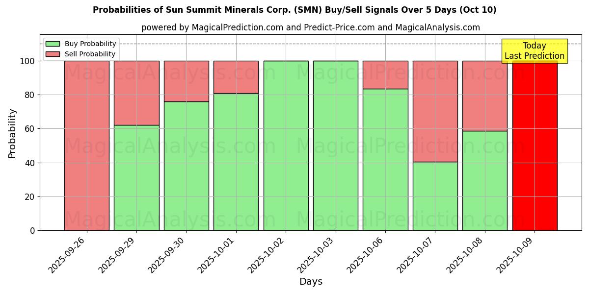 Probabilities of Sun Summit Minerals Corp. (SMN) Buy/Sell Signals Using Several AI Models Over 5 Days (10 Oct) 