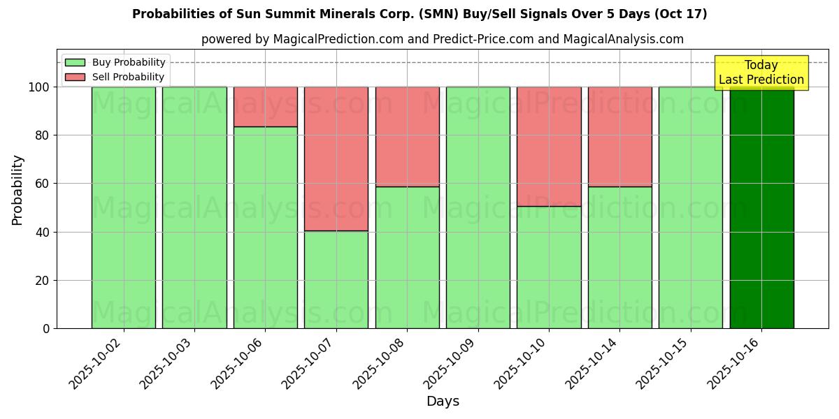 Probabilities of Sun Summit Minerals Corp. (SMN) Buy/Sell Signals Using Several AI Models Over 10 Days (17 Oct) Probabilities of Sun Summit Minerals Corp. (SMN) Buy/Sell Signals Using Several AI Models Over 5 Days (17 Oct)