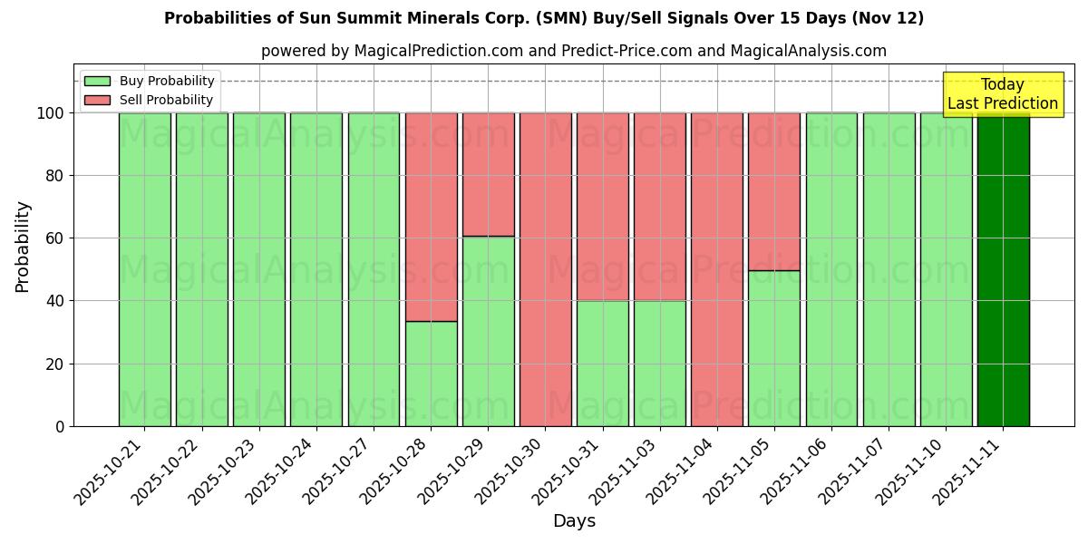 Probabilities of Sun Summit Minerals Corp. (SMN) Buy/Sell Signals Using Several AI Models Over 5 Days (12 Nov) 