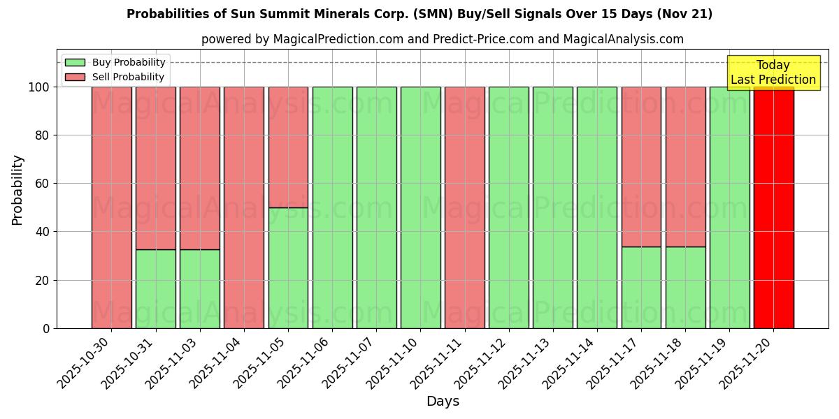 Probabilities of Sun Summit Minerals Corp. (SMN) Buy/Sell Signals Using Several AI Models Over 5 Days (21 Nov) 