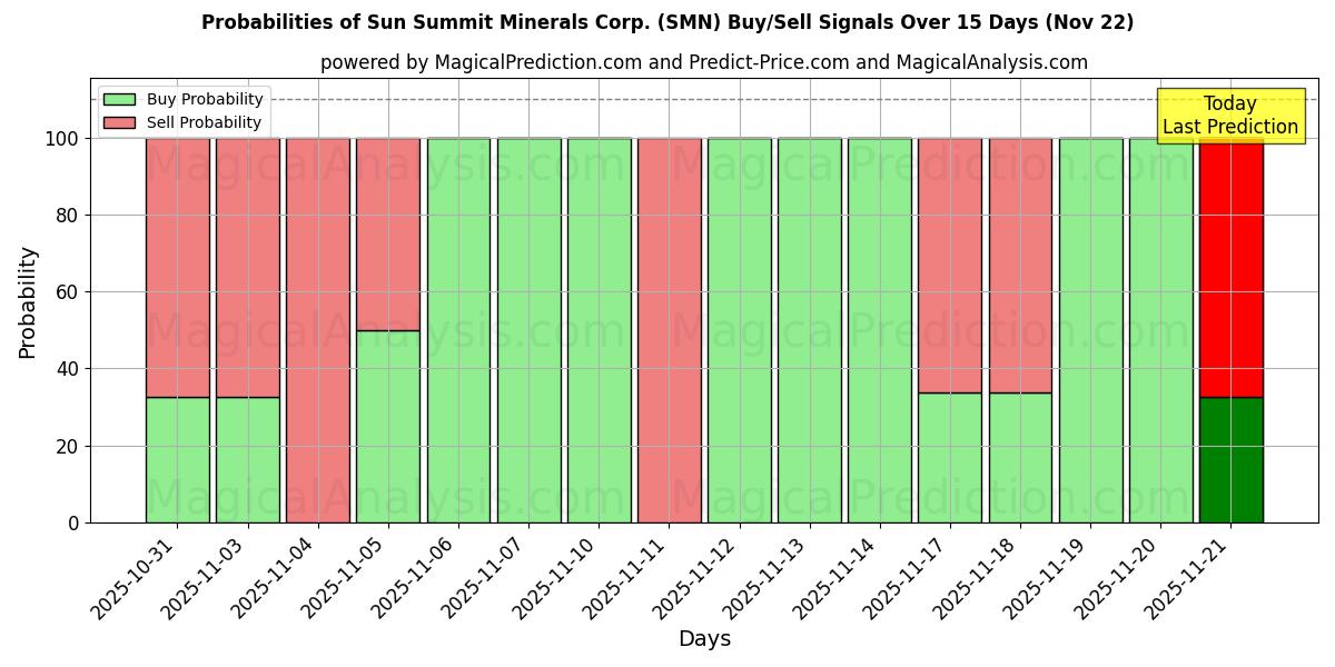 Probabilities of Sun Summit Minerals Corp. (SMN) Buy/Sell Signals Using Several AI Models Over 5 Days (22 Nov) 