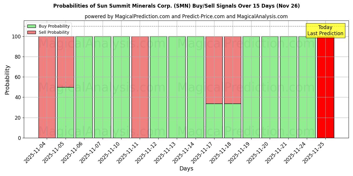 Probabilities of Sun Summit Minerals Corp. (SMN) Buy/Sell Signals Using Several AI Models Over 5 Days (26 Nov) 