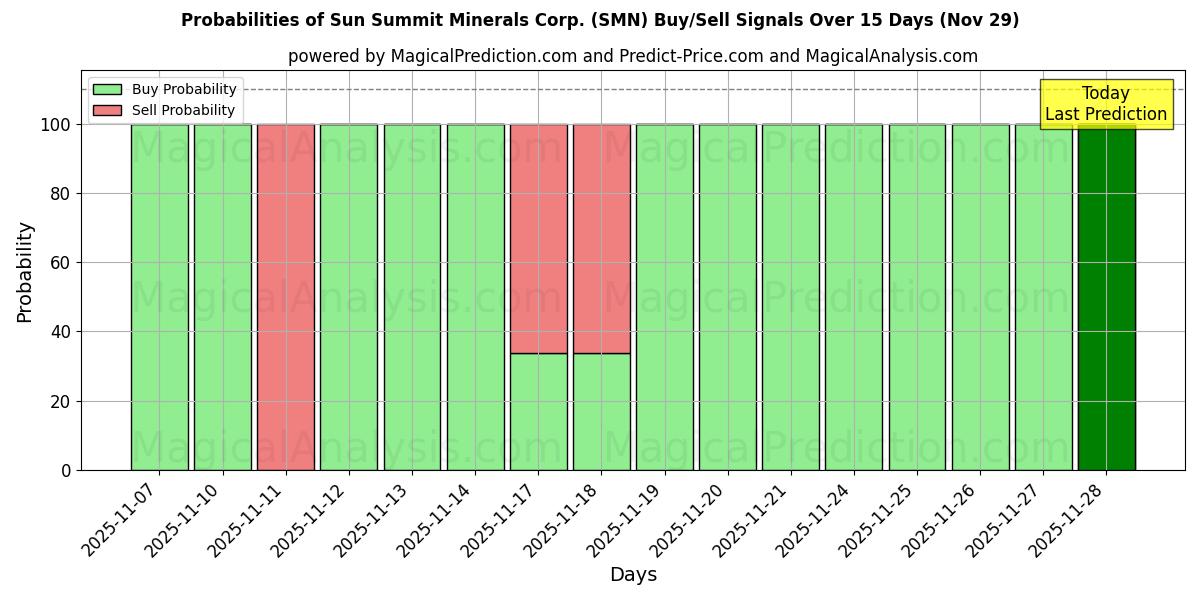Probabilities of Sun Summit Minerals Corp. (SMN) Buy/Sell Signals Using Several AI Models Over 5 Days (29 Nov) 
