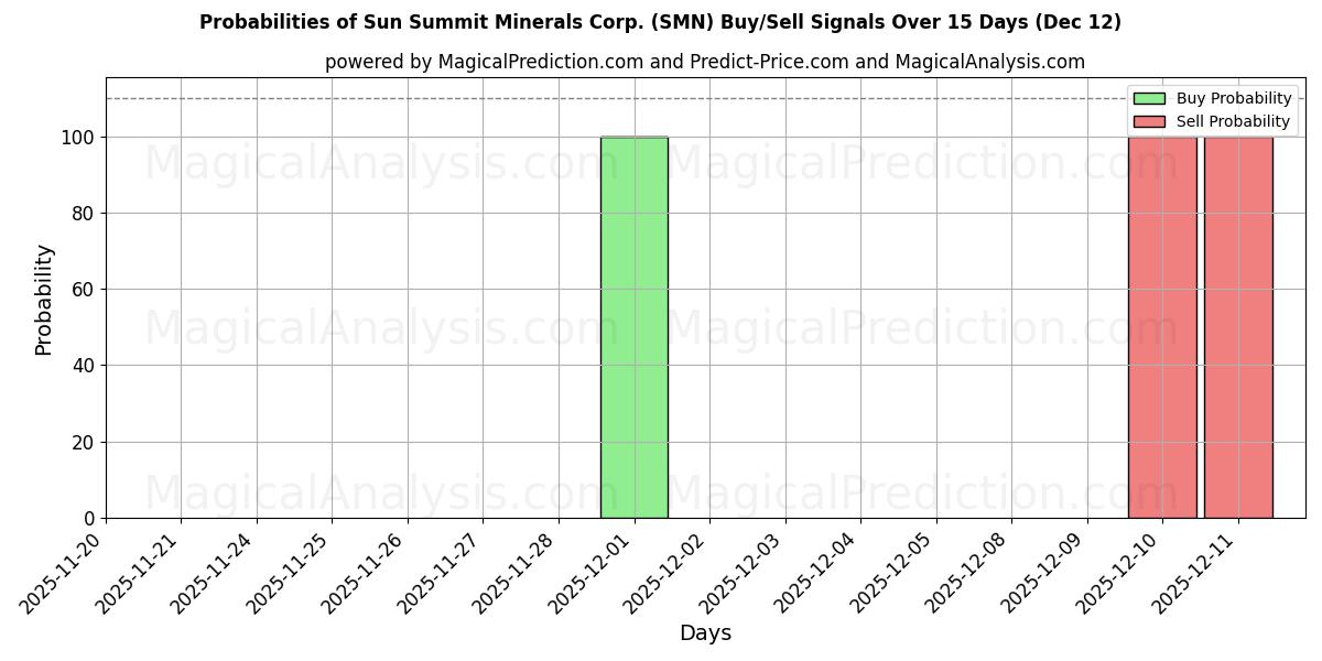 Probabilities of Sun Summit Minerals Corp. (SMN) Buy/Sell Signals Using Several AI Models Over 5 Days (12 Dec) 