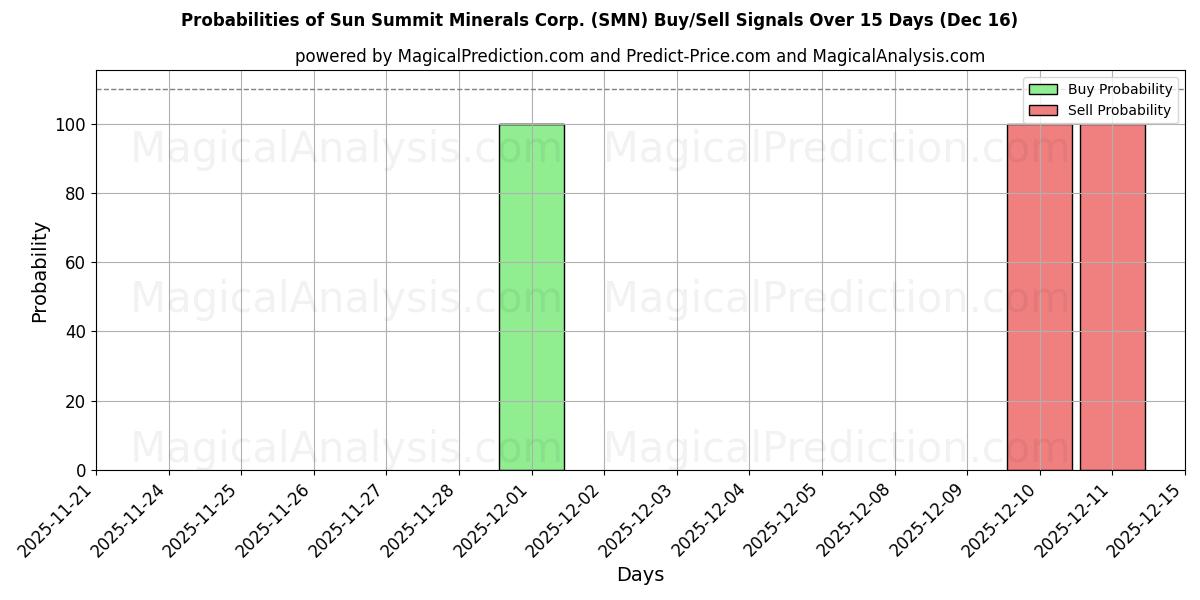 Probabilities of Sun Summit Minerals Corp. (SMN) Buy/Sell Signals Using Several AI Models Over 5 Days (16 Dec) 