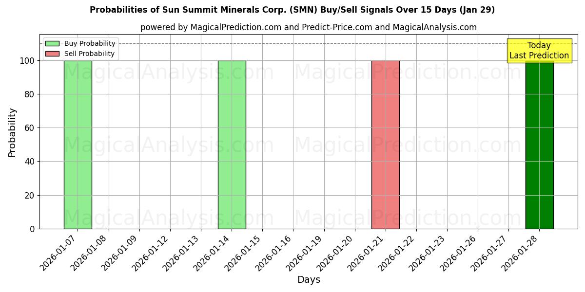 Probabilities of Sun Summit Minerals Corp. (SMN) Buy/Sell Signals Using Several AI Models Over 5 Days (29 Jan) 