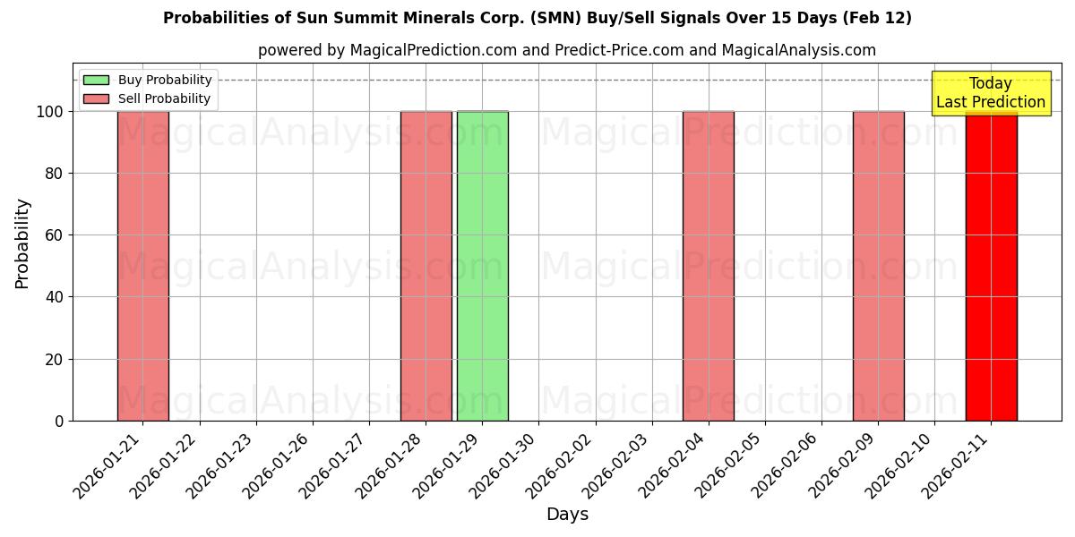 Probabilities of Sun Summit Minerals Corp. (SMN) Buy/Sell Signals Using Several AI Models Over 5 Days (12 Feb) 