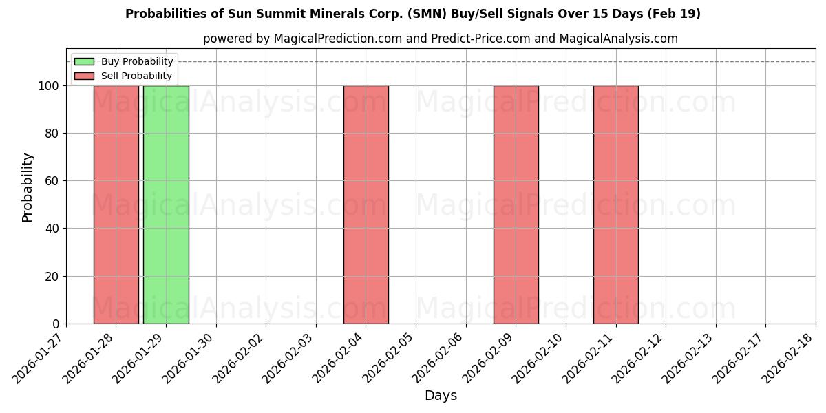 Probabilities of Sun Summit Minerals Corp. (SMN) Buy/Sell Signals Using Several AI Models Over 5 Days (19 Feb) 